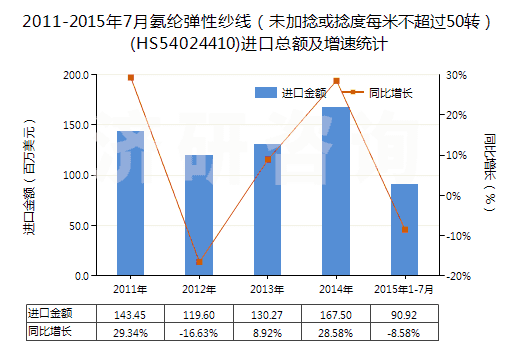 2011-2015年7月氨綸彈性紗線（未加捻或捻度每米不超過50轉(zhuǎn)）(HS54024410)進口總額及增速統(tǒng)計